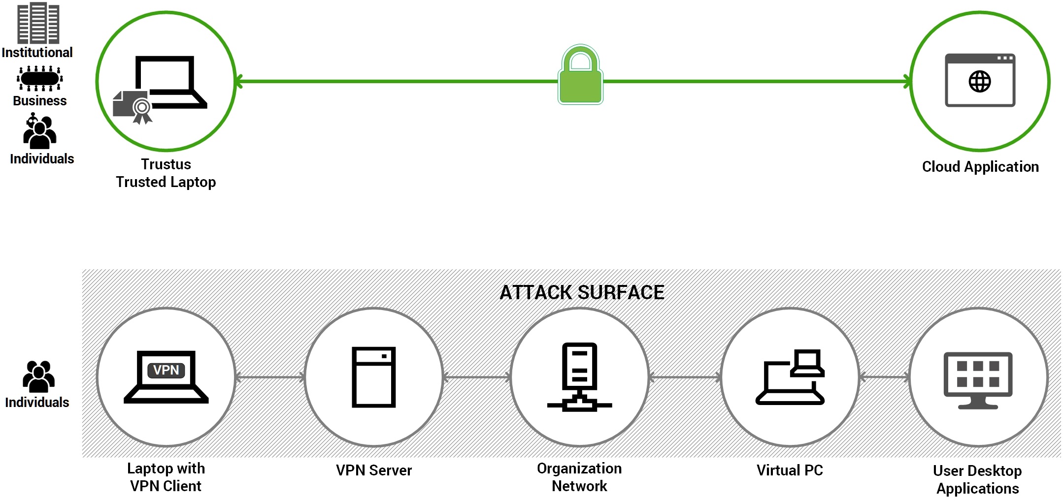 Trustus AAM vs IPsec VPN