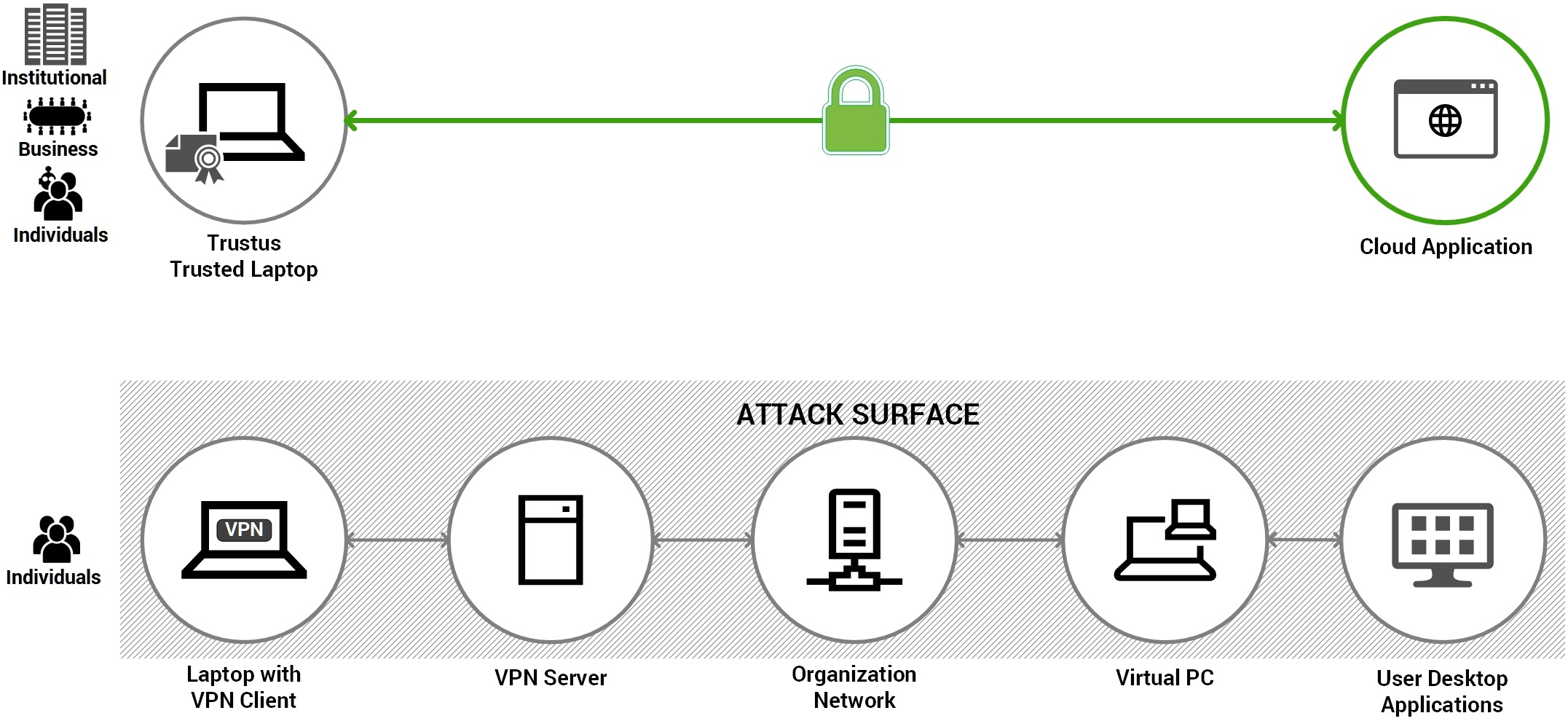 Trustus AAM vs IPsec VPN